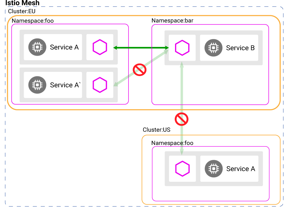 istio-mesh istio-mesh